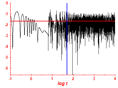 Survival probability log